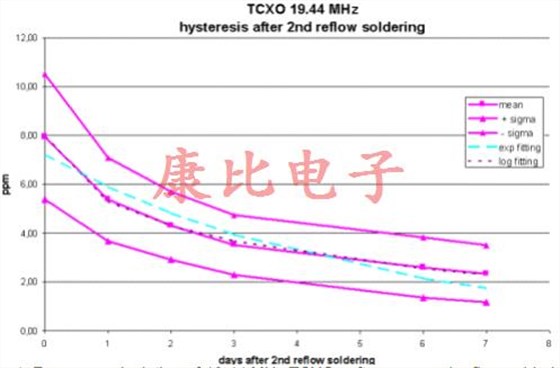 晶振回流滯后由單個(gè)或多個(gè)溫度峰值引起