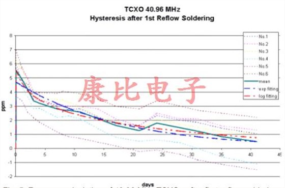 晶振回流滯后由單個(gè)或多個(gè)溫度峰值引起
