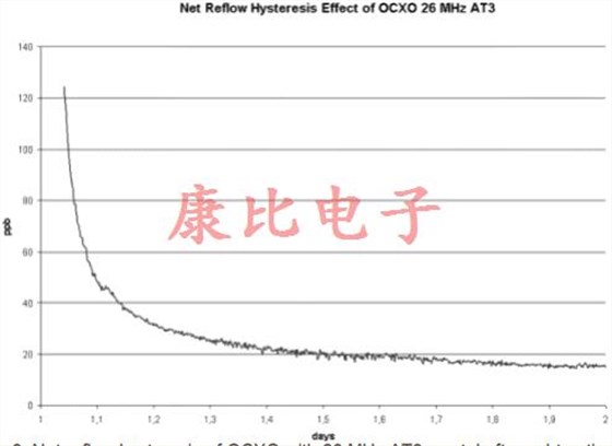 晶振回流滯后由單個(gè)或多個(gè)溫度峰值引起