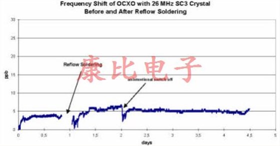 晶振回流滯后由單個(gè)或多個(gè)溫度峰值引起