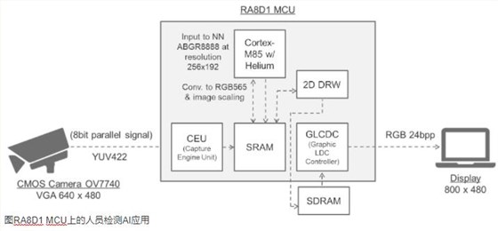 Renesas RA8D1 MCUs-1 Renesas RA8D1 MCUs-1